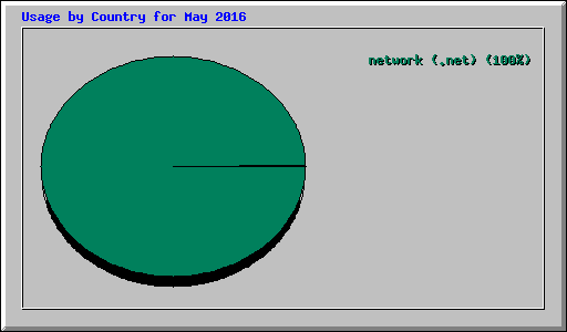 Usage by Country for May 2016