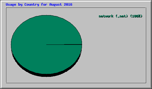 Usage by Country for August 2016