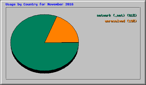Usage by Country for November 2016