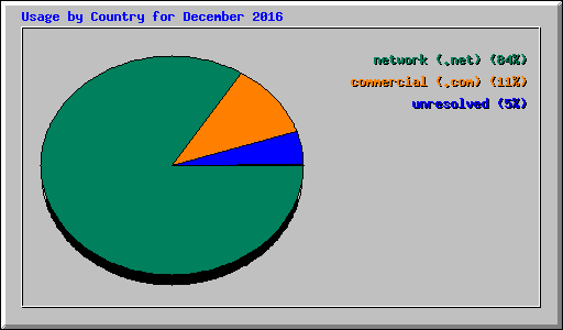 Usage by Country for December 2016