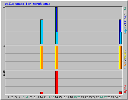 Daily usage for March 2016
