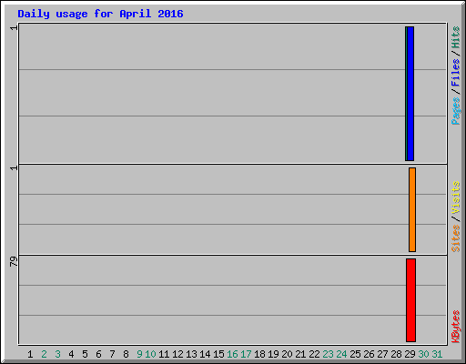 Daily usage for April 2016