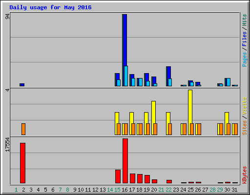 Daily usage for May 2016