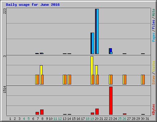 Daily usage for June 2016
