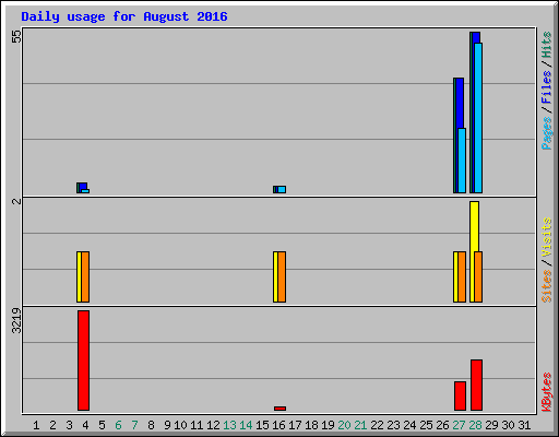 Daily usage for August 2016