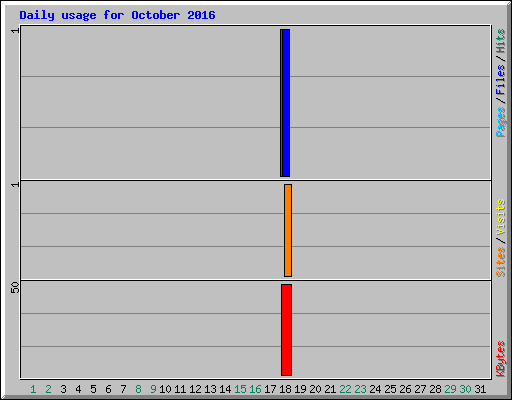 Daily usage for October 2016