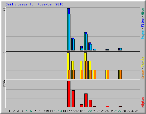 Daily usage for November 2016