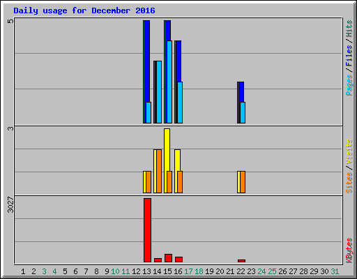 Daily usage for December 2016