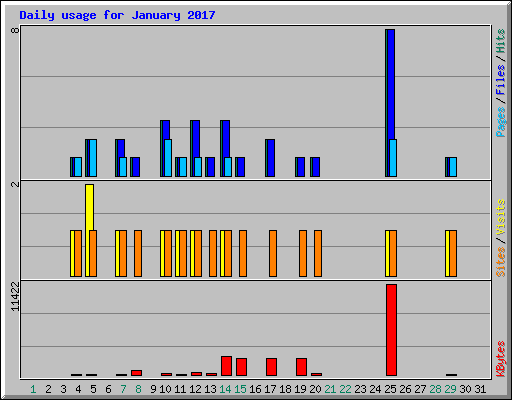Daily usage for January 2017