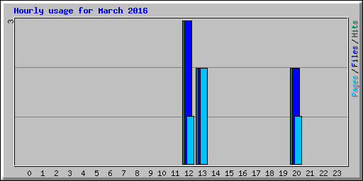 Hourly usage for March 2016