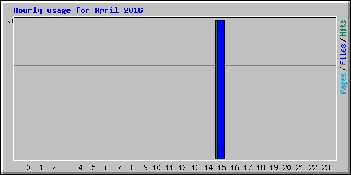 Hourly usage for April 2016