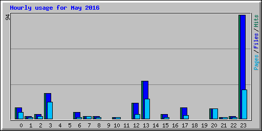 Hourly usage for May 2016