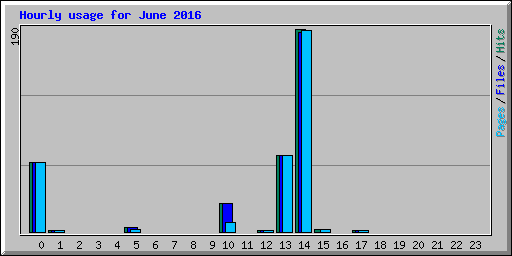 Hourly usage for June 2016