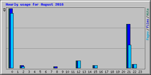 Hourly usage for August 2016