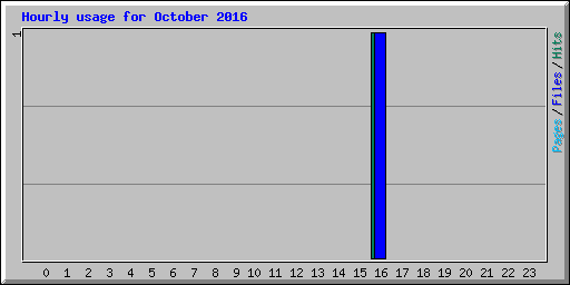 Hourly usage for October 2016