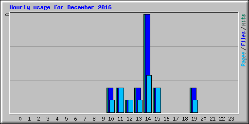 Hourly usage for December 2016