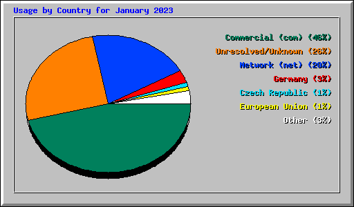 Usage by Country for January 2023