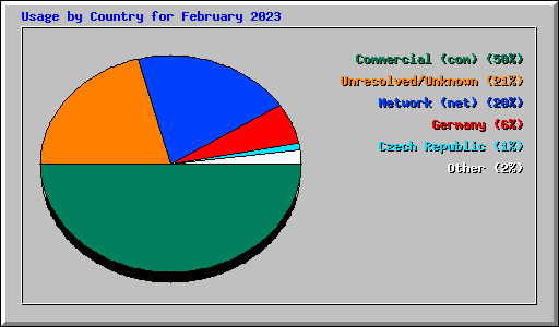Usage by Country for February 2023