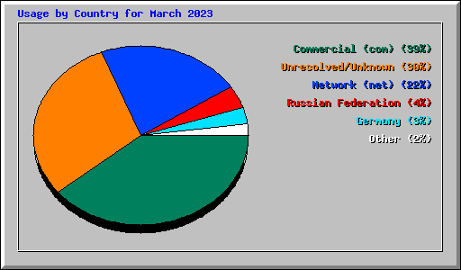 Usage by Country for March 2023