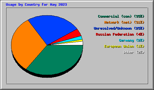 Usage by Country for May 2023