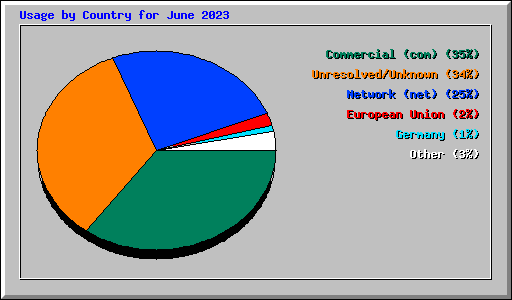 Usage by Country for June 2023