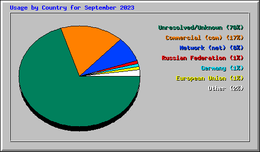Usage by Country for September 2023