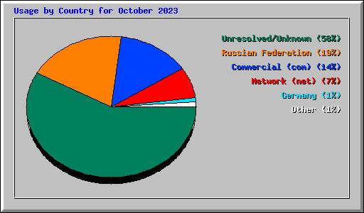 Usage by Country for October 2023