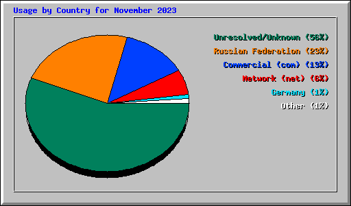 Usage by Country for November 2023