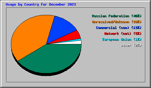 Usage by Country for December 2023