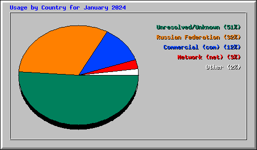 Usage by Country for January 2024