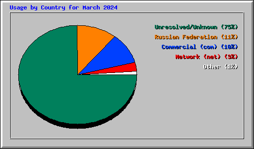 Usage by Country for March 2024