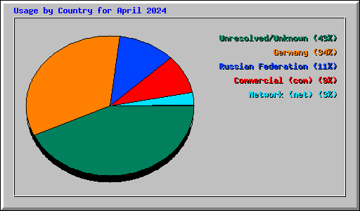 Usage by Country for April 2024