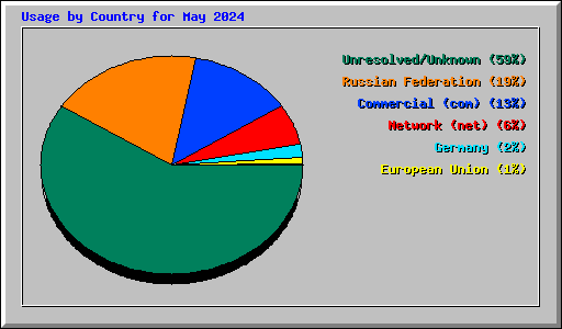 Usage by Country for May 2024