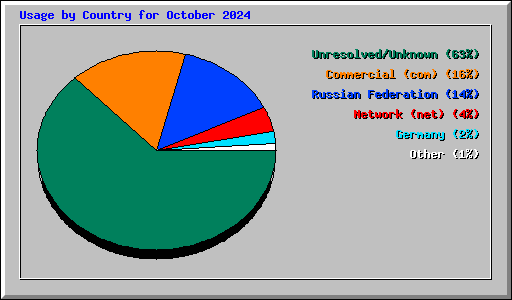 Usage by Country for October 2024