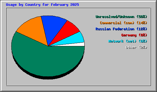 Usage by Country for February 2025