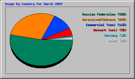 Usage by Country for March 2025