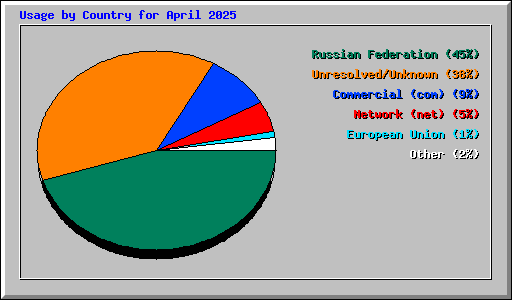 Usage by Country for April 2025