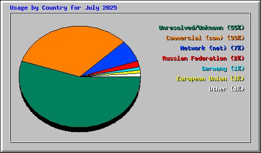Usage by Country for July 2025