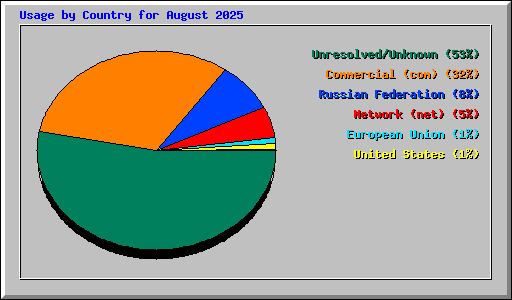 Usage by Country for August 2025