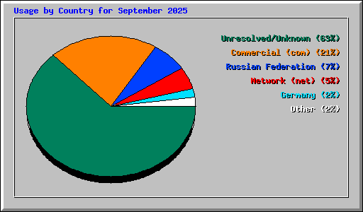 Usage by Country for September 2025