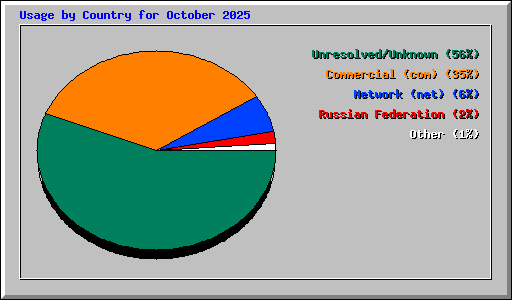Usage by Country for October 2025
