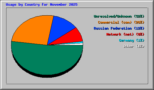 Usage by Country for November 2025