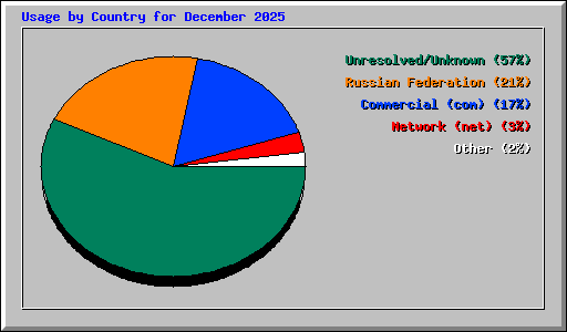 Usage by Country for December 2025