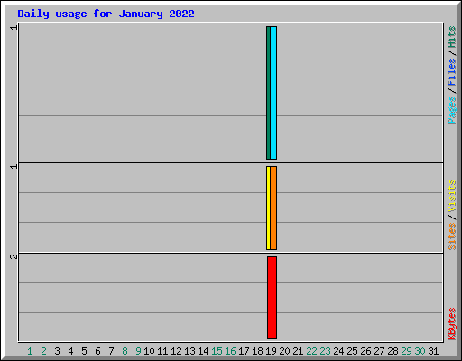 Daily usage for January 2022