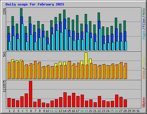 Daily usage for February 2023
