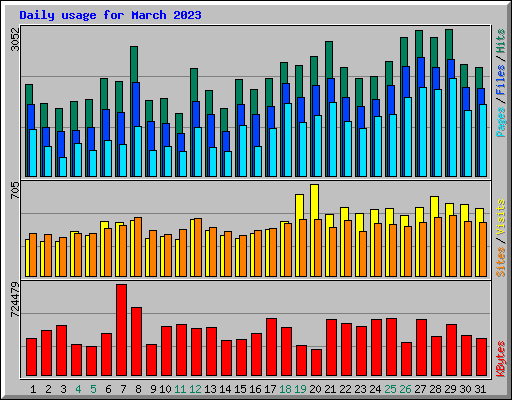 Daily usage for March 2023