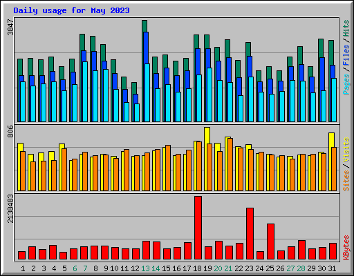Daily usage for May 2023
