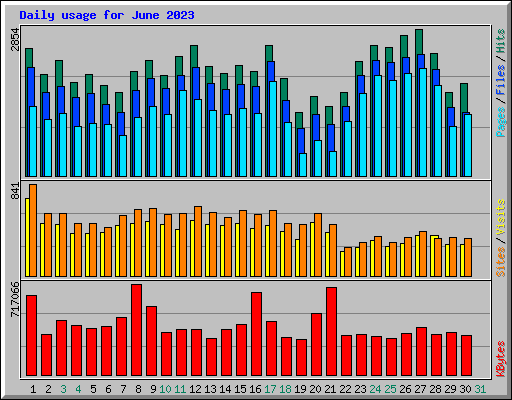 Daily usage for June 2023