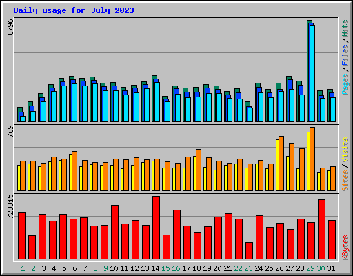Daily usage for July 2023