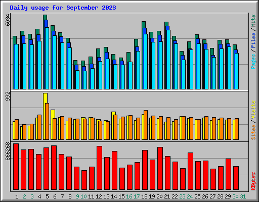 Daily usage for September 2023